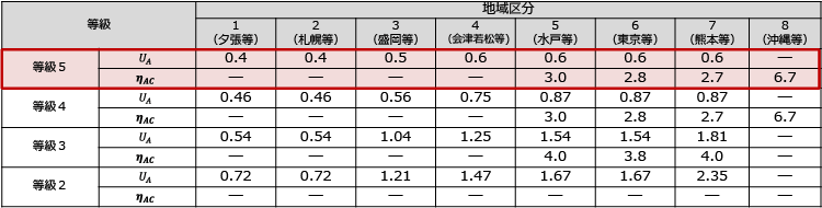 外皮平均熱貫流率（UA [W/(m2･K)]）及び冷房期の平均日射熱取得率（ηAC）の基準値